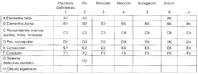 La tabla de Bion La tabla de Bion