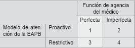 Modelos función de agencia del medico Modelos función de agencia del medico