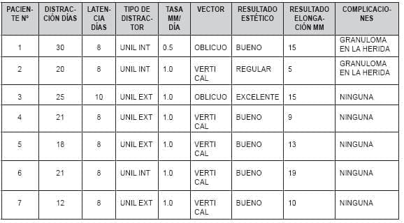 Distracción mandibular en pacientes con microsomia hemifacial Distracción mandibular en pacientes con microsomia hemifacial