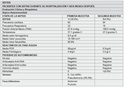 Paciente con SIRS durante su hospitalización Paciente con SIRS durante su hospitalización