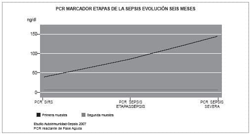 PCR Marcador etapas sepsis PCR Marcador etapas sepsis