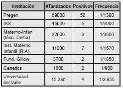 Tamizaje para hipotiroidismo congénito