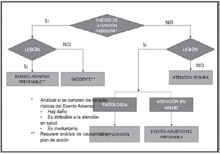 Modelo conceptual falla de atencion en salud