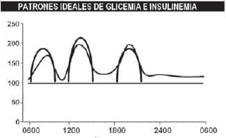 Patrones de glicemia e insulina Patrones de glicemia e insulina