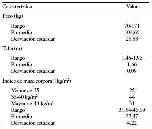 Distribución Pacientes Sometidos Cirugía de Surset Gástrico de Sales Distribución Pacientes Sometidos Cirugía de Surset Gástrico de Sales