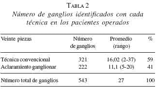 Número de Ganglios identificados con cada Técnica en los Pacientes Operados Número de Ganglios identificados con cada Técnica en los Pacientes Operados