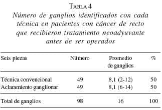 Número de Ganglios Identificados en Pacientes con Cáncer Número de Ganglios Identificados en Pacientes con Cáncer
