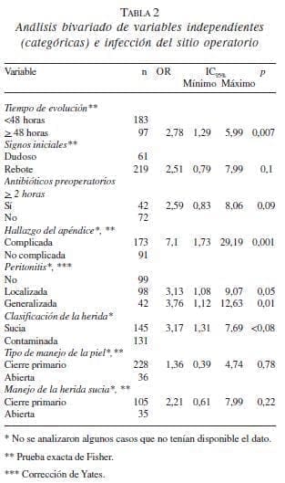 Análisis Bivariado de Variables e Infección