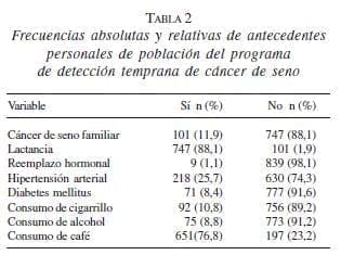 Antecedentes Personales Programas de Detección Temprana de Cáncer de Seno Antecedentes Personales Programas de Detección Temprana de Cáncer de Seno