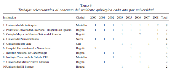 Trabajos Seleccionados al Concurso del Residente Quirúrgico cada Año por Universidad Trabajos Seleccionados al Concurso del Residente Quirúrgico cada Año por Universidad