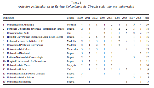 Artículos Publicados en la Revista Colombiana de Cirugía Cada Año por Universidad Artículos Publicados en la Revista Colombiana de Cirugía Cada Año por Universidad