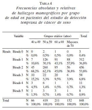 Hallazgos Mamográficos en el Programas de Detección Temprana de Cáncer de Seno Hallazgos Mamográficos en el Programas de Detección Temprana de Cáncer de Seno