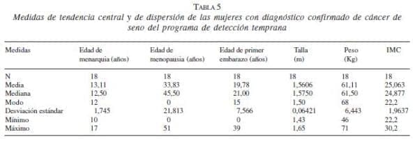 Diagnóstico Confirmado en el Programas de Detección Temprana de Cáncer de Seno Diagnóstico Confirmado en el Programas de Detección Temprana de Cáncer de Seno