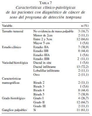 Características Clínico-Patológicas Programas de Detección Temprana de Cáncer de Seno Características Clínico-Patológicas Programas de Detección Temprana de Cáncer de Seno