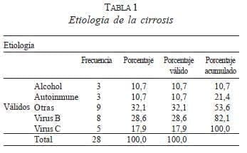 Etiología de la Cirrosis