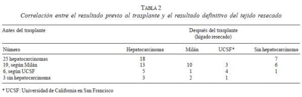 Correlación con el Resultado Previo al Trasplante Correlación con el Resultado Previo al Trasplante