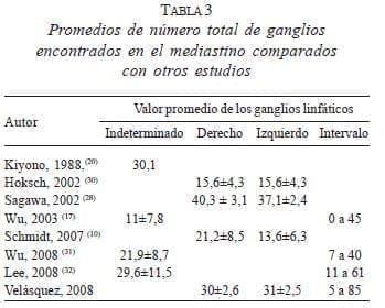 Número Promedio de Ganglios Encontrados en Algunos Estudios