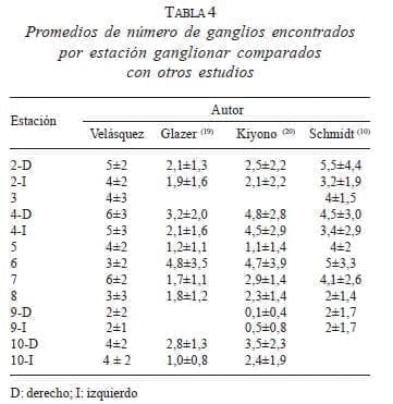 Promedios del Número de Ganglios por Estación Ganglionar con otros Estudios Promedios del Número de Ganglios por Estación Ganglionar con otros Estudios