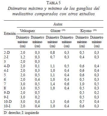 Comparación de los Tamaños de Ganglios Encontrados en los Diferentes Estudios Comparación de los Tamaños de Ganglios Encontrados en los Diferentes Estudios