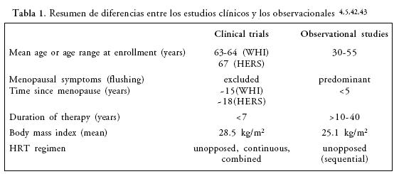 TRH comparado con mujeres que nunca han usado TRH