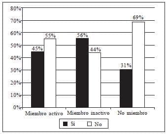 Encuestados que Manifestaron tener una Segunda Especialidad. (n=600) Encuestados que Manifestaron tener una Segunda Especialidad. (n=600)