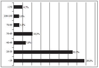 Número de Cirugías de Segunda Especialidad realizadas por mes. (n=300) Número de Cirugías de Segunda Especialidad realizadas por mes. (n=300)