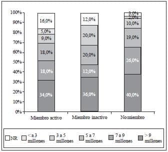 Distribución de Frecuencias de Ingreso Mensual (n=600) Distribución de Frecuencias de Ingreso Mensual (n=600)