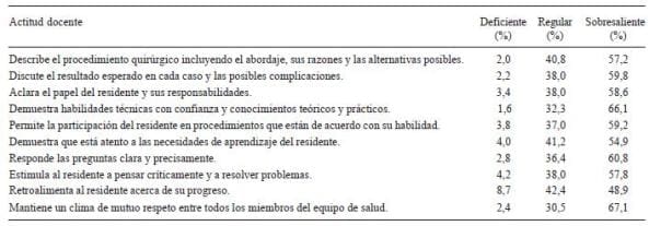 Aspectos Evaluados en Área Quirúrgica, total de encuestas: 505 Aspectos Evaluados en Área Quirúrgica, total de encuestas: 505
