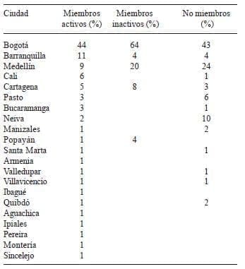 Distribución de la Muestra Encuestada en el Ejercicio de la Cirugía