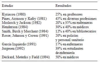 Prevalencia del Síndrome de Desgaste Profesional en Diferentes Profesiones