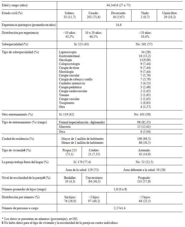 Variables Demográficas y Familiares en el Síndrome de Desgaste Profesional