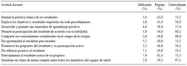 Aspectos Evaluados en Área Clínica, total de encuestas: 505 Aspectos Evaluados en Área Clínica, total de encuestas: 505