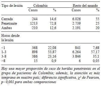 Características de las lesiones de los pacientes participantes en el estudio CRASH2 Características de las lesiones de los pacientes participantes en el estudio CRASH2