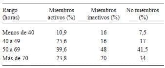 Horas de Trabajo a la Semana. Distribución de Frecuencias (n=600) Horas de Trabajo a la Semana. Distribución de Frecuencias (n=600)