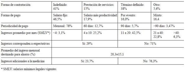 Variables Económicas de los Profesionales