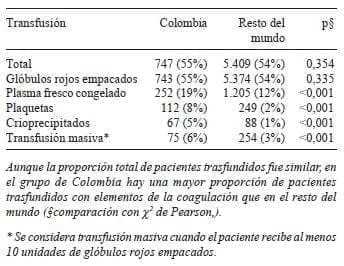 Pacientes transfundidos durante los primero 28 días después del trauma en el estudio CRASH2 Pacientes transfundidos durante los primero 28 días después del trauma en el estudio CRASH2