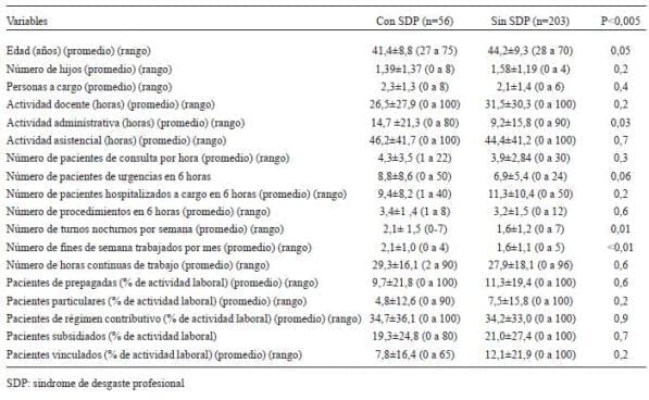 Características de los Cirujanos Encuestados