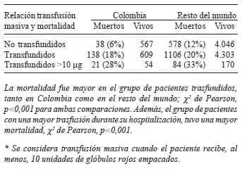 Relación entre cantidad de transfusión y mortalidad Relación entre cantidad de transfusión y mortalidad