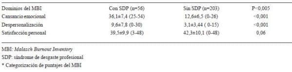 Características del Síndrome de Desgaste Profesional en Cirujanos Colombianos