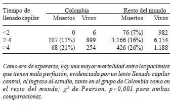 Relación entre tiempo de llenado capilar y mortalidad Relación entre tiempo de llenado capilar y mortalidad