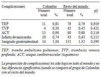 Complicaciones a 28 días en pacientes con trauma y hemorragia significativa Complicaciones a 28 días en pacientes con trauma y hemorragia significativa