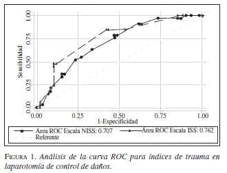 Análisis de la Curva ROC para Índices de Laparotomía Análisis de la Curva ROC para Índices de Laparotomía