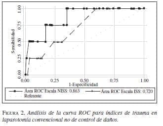 Análisis de la Curva ROC para Índices Trauma de Laparotomía Convencional Análisis de la Curva ROC para Índices Trauma de Laparotomía Convencional