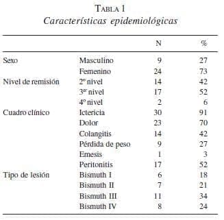 Características Epidemiológicas en Lesión Quirúrgica 