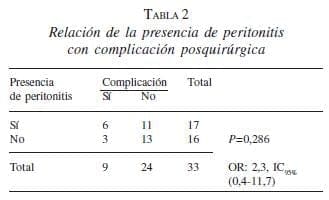 Relación de la Presencia de Peritonitis con Complicación Posquirúrgica Relación de la Presencia de Peritonitis con Complicación Posquirúrgica