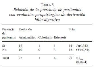 Relación de la Presencia de Peritonitis con Evolución Posquirúrgica Relación de la Presencia de Peritonitis con Evolución Posquirúrgica