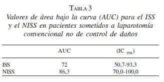 Valores curva AUC en Pacientes Laparotomía Convencional Valores curva AUC en Pacientes Laparotomía Convencional