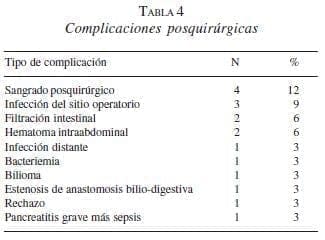 Complicaciones posquirúrgicas Complicaciones posquirúrgicas