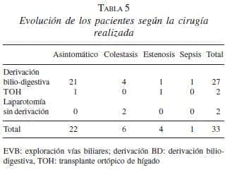 Evolución de los Pacientes según la Cirugía Evolución de los Pacientes según la Cirugía