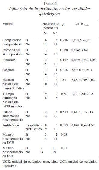 Influencia de la Peritonitis en los Resultados Quirúrgicos Influencia de la Peritonitis en los Resultados Quirúrgicos